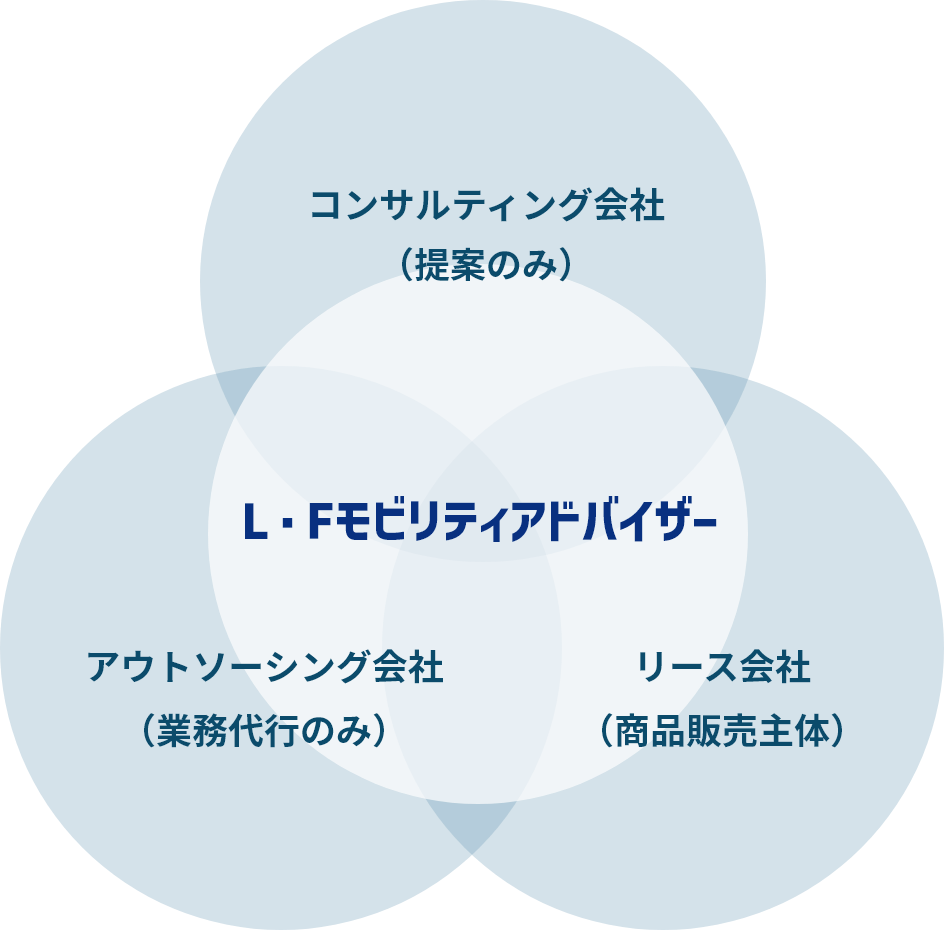 商品に捉われない立場からより良い方法をご提案します。